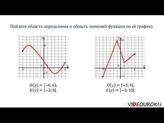 Найдите область определения и область значений функции по её графику. 0 1 0 1