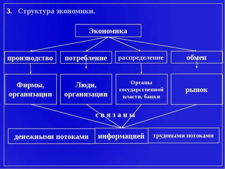 Структура экономики.