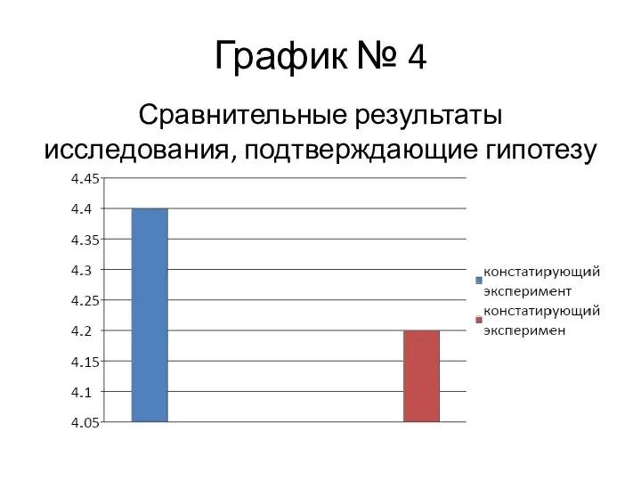 График № 4 Сравнительные результаты исследования, подтверждающие гипотезу