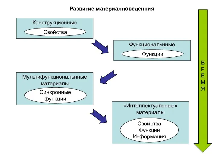 Конструкционные материалы Свойства Функциональнные материалы Функции Мультифункциональнные материалы Синхронные функции «Интеллектуальные» материалы