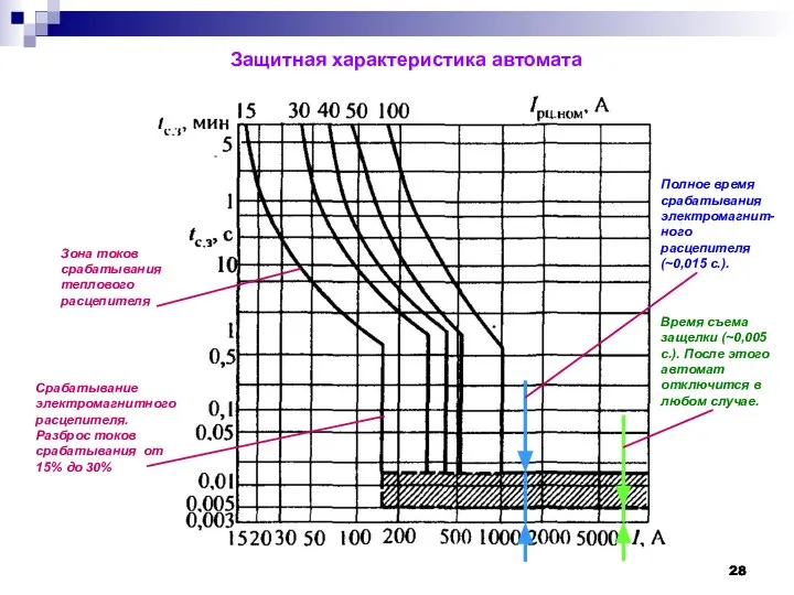 Защитная характеристика автомата Зона токов срабатывания теплового расцепителя Срабатывание электромагнитного расцепителя. Разброс