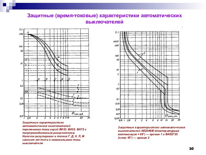 Защитные (время-токовые) характеристики автоматических выключателей Защитные характеристики автоматических выключателей АЕ2046М (температурная компенсация