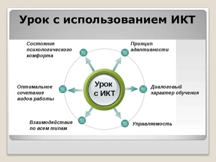 Урок с использованием ИКТ