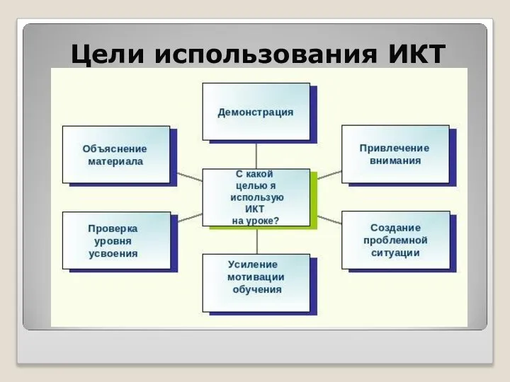 Цели использования ИКТ