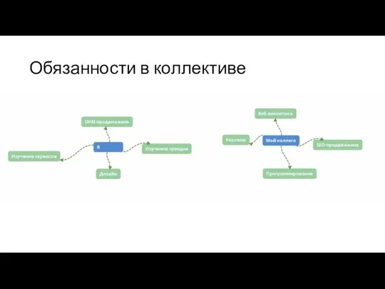 Обязанности в коллективе