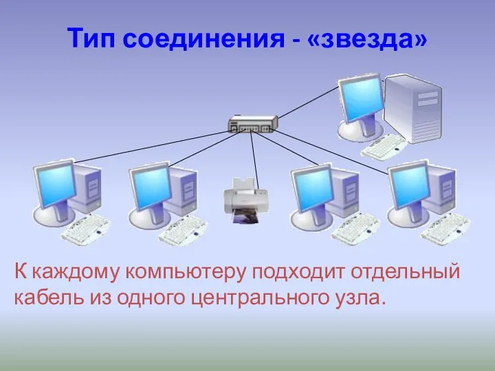 Тип соединения - «звезда» К каждому компьютеру подходит отдельный кабель из одного центрального узла.