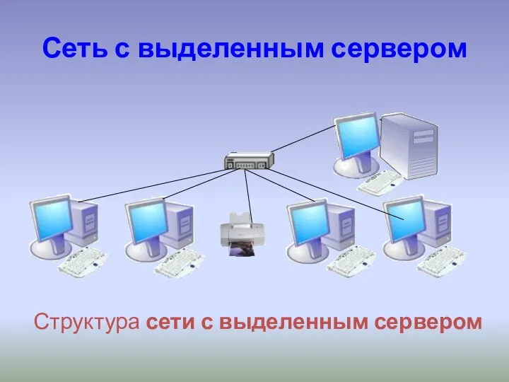 Сеть с выделенным сервером Структура сети с выделенным сервером