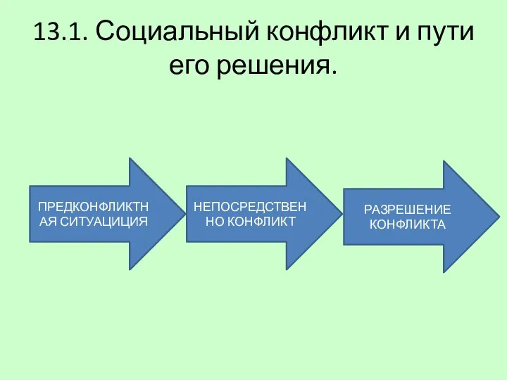 13.1. Социальный конфликт и пути его решения. ПРЕДКОНФЛИКТНАЯ СИТУАЦИЦИЯ НЕПОСРЕДСТВЕННО КОНФЛИКТ РАЗРЕШЕНИЕ КОНФЛИКТА