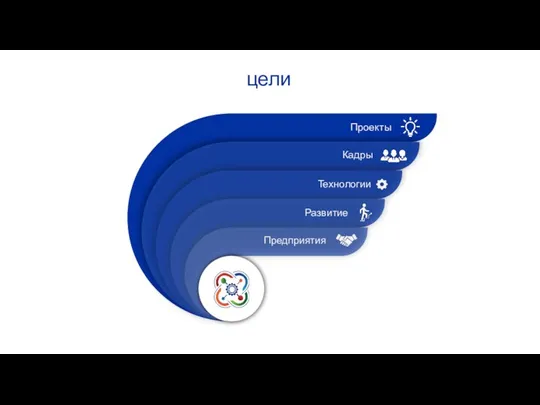 Предприятия цели Развитие Кадры Проекты Технологии