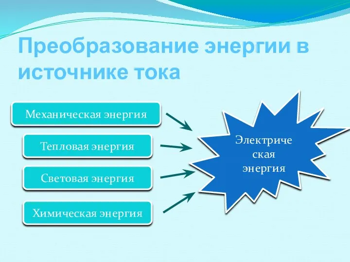 Преобразование энергии в источнике тока Механическая энергия Тепловая энергия Световая энергия Химическая энергия Электрическая энергия