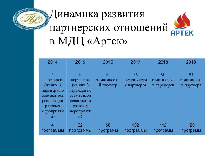 Динамика развития партнерских отношений в МДЦ «Артек»