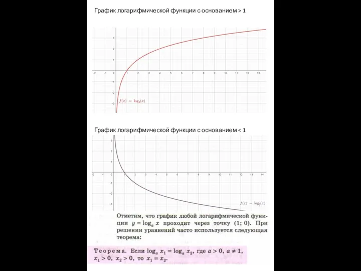 График логарифмической функции с основанием > 1 График логарифмической функции с основанием