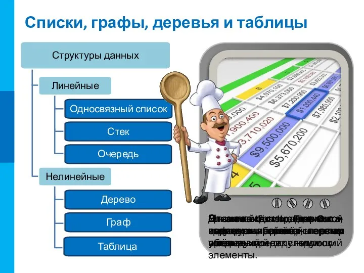 Списки, графы, деревья и таблицы Структуры данных Линейные Односвязный список Стек Очередь