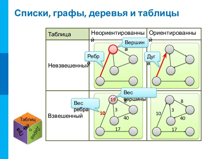 Невзвешенный Взвешенный Ориентированный Неориентированный Списки, графы, деревья и таблицы Ребро Дуга Вес