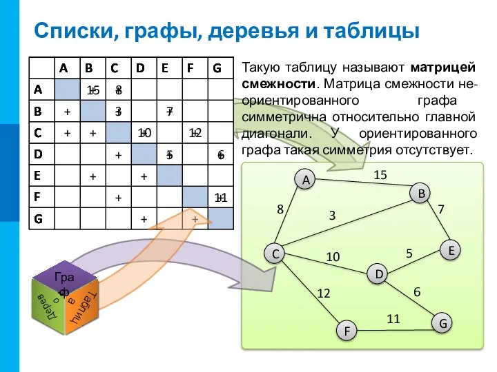 Списки, графы, деревья и таблицы Такую таблицу называют матрицей смежности. Матрица смежности