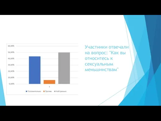 Участники отвечали на вопрос: "Как вы относитесь к сексуальным меньшинствам"