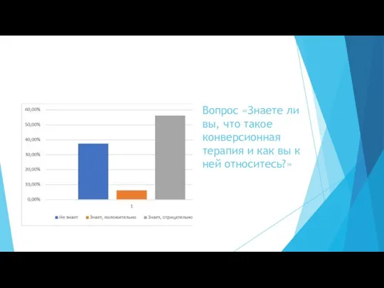 Вопрос «Знаете ли вы, что такое конверсионная терапия и как вы к ней относитесь?»