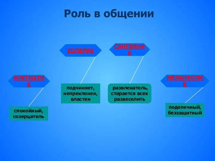 Роль в общении САНГВИНИК ХОЛЕРИК ФЛЕГМАТИК МЕЛАНХОЛИК развлекатель, старается всех развеселить подчиняет,