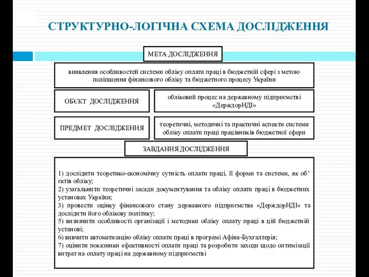 СТРУКТУРНО-ЛОГІЧНА СХЕМА ДОСЛІДЖЕННЯ виявлення особливостей системи обліку оплати праці в бюджетній сфері