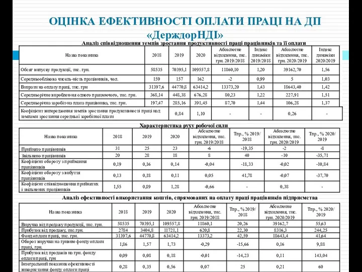 ОЦІНКА ЕФЕКТИВНОСТІ ОПЛАТИ ПРАЦІ НА ДП «ДерждорНДІ» Аналіз співвідношення темпів зростання продуктивності