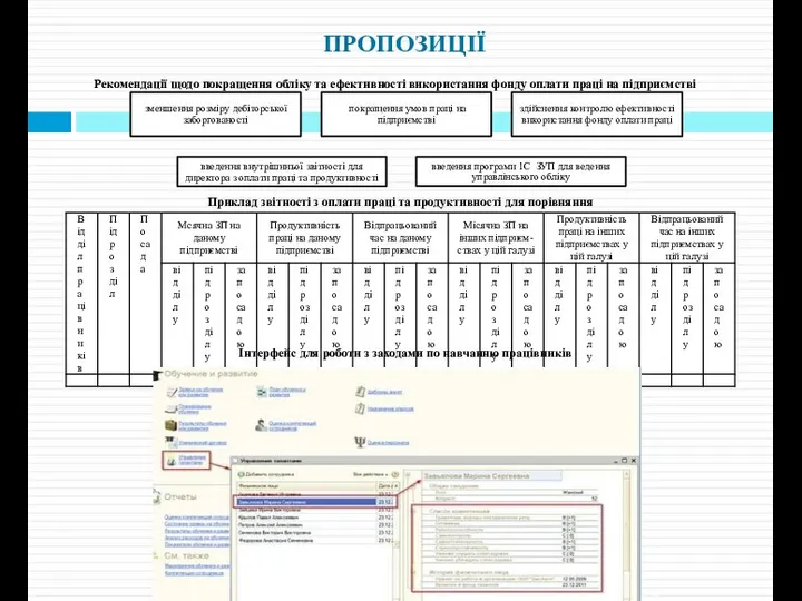 ПРОПОЗИЦІЇ Рекомендації щодо покращення обліку та ефективності використання фонду оплати праці на