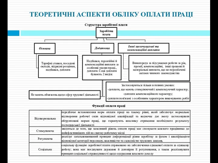 ТЕОРЕТИЧНІ АСПЕКТИ ОБЛІКУ ОПЛАТИ ПРАЦІ Структура заробітної плати Функції оплати праці