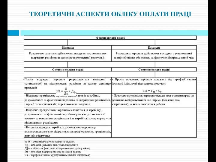 ТЕОРЕТИЧНІ АСПЕКТИ ОБЛІКУ ОПЛАТИ ПРАЦІ де О – сума місячного посадового окладу;