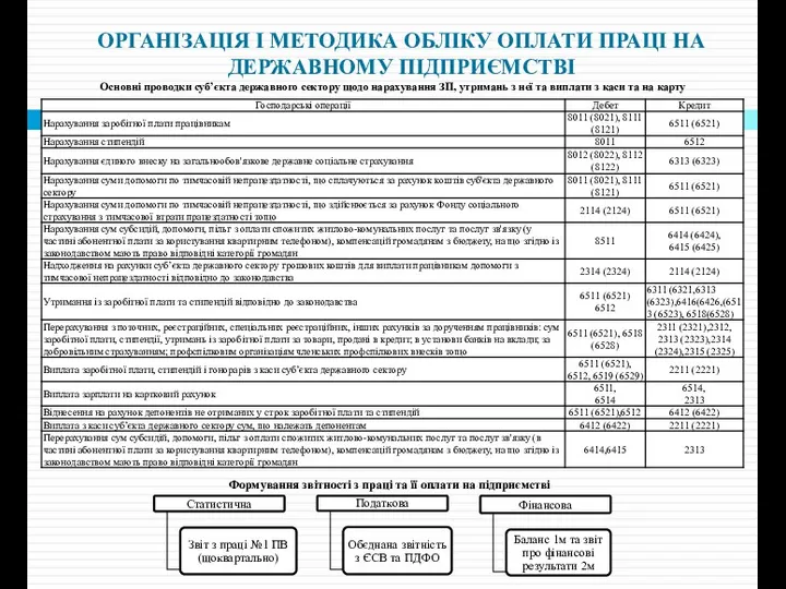 ОРГАНІЗАЦІЯ І МЕТОДИКА ОБЛІКУ ОПЛАТИ ПРАЦІ НА ДЕРЖАВНОМУ ПІДПРИЄМСТВІ Формування звітності з