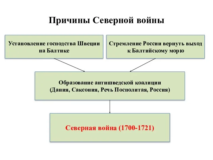 Причины Северной войны Установление господства Швеции на Балтике Стремление России вернуть выход