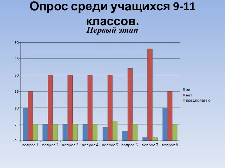 Опрос среди учащихся 9-11 классов. Первый этап