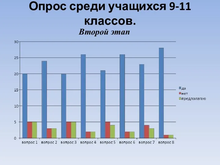 Опрос среди учащихся 9-11 классов. Второй этап