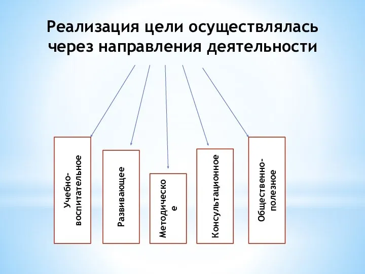 Реализация цели осуществлялась через направления деятельности Учебно-воспитательное Общественно-полезное Консультационное Развивающее Методическое