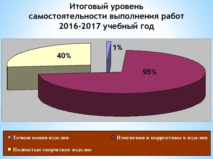 Итоговый уровень самостоятельности выполнения работ 2016-2017 учебный год