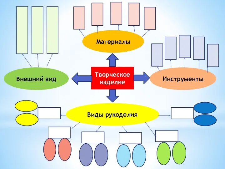 Творческое изделие Материалы Инструменты Виды рукоделия Внешний вид