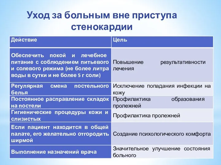 Уход за больным вне приступа стенокардии