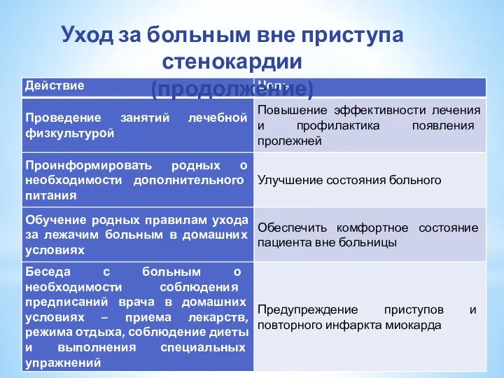 Уход за больным вне приступа стенокардии (продолжение)