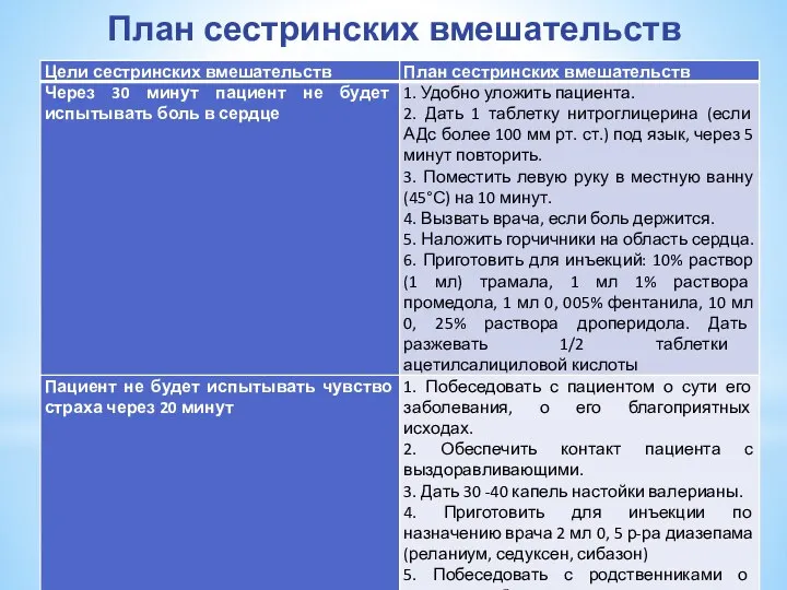 План сестринских вмешательств