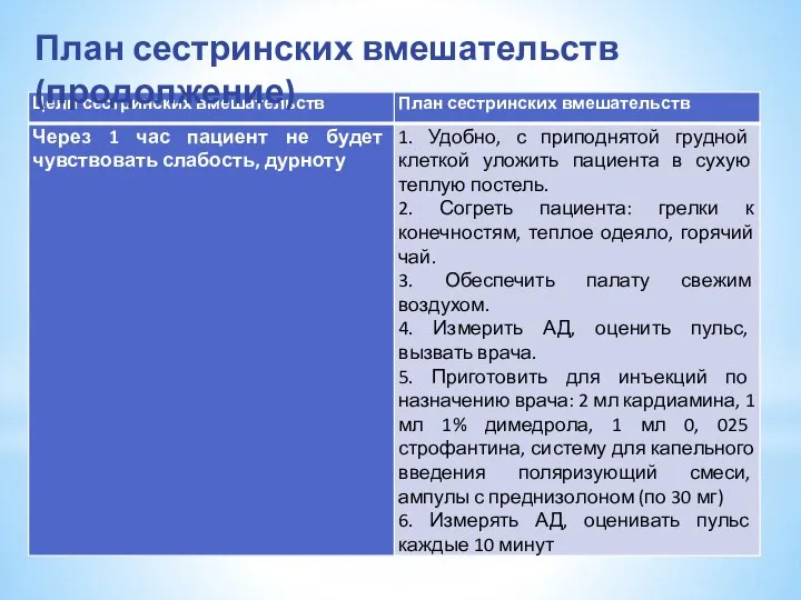 План сестринских вмешательств (продолжение)