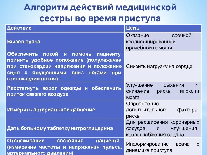 Алгоритм действий медицинской сестры во время приступа