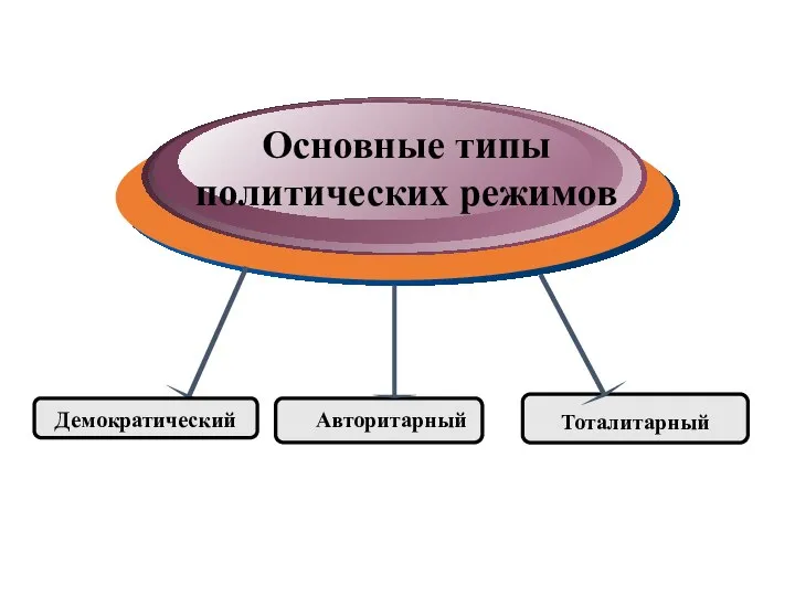 Основные типы политических режимов Авторитарный Демократический Авторитарный Тоталитарный