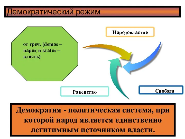 Демократический режим Демократия - политическая система, при которой народ является единственно легитимным