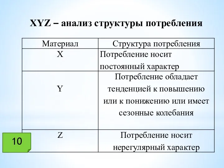 ХYZ – анализ структуры потребления 10