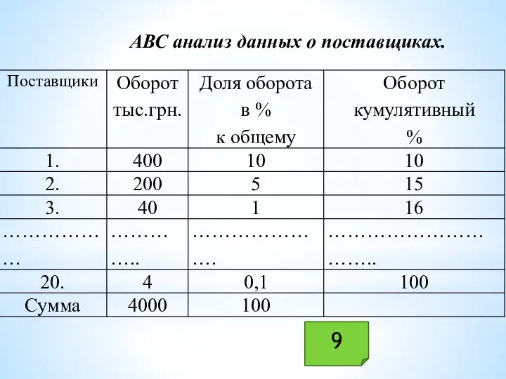 АВС анализ данных о поставщиках. 9