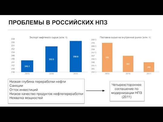 ПРОБЛЕМЫ В РОССИЙСКИХ НПЗ Низкая глубина переработки нефти Санкции Отток инвестиций Низкое