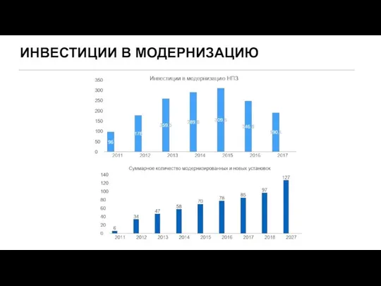 ИНВЕСТИЦИИ В МОДЕРНИЗАЦИЮ