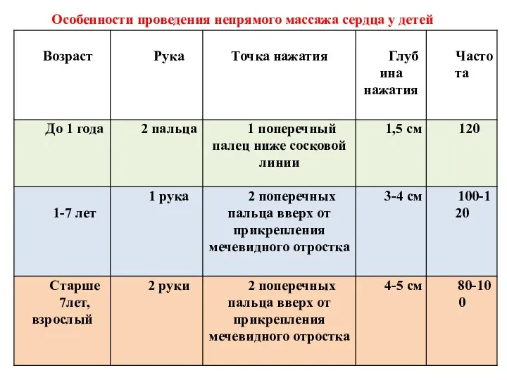 Особенности проведения непрямого массажа сердца у детей