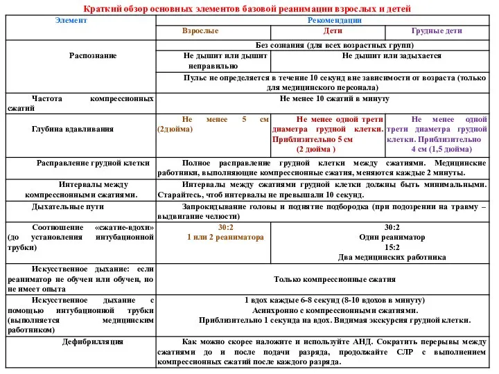 Краткий обзор основных элементов базовой реанимации взрослых и детей