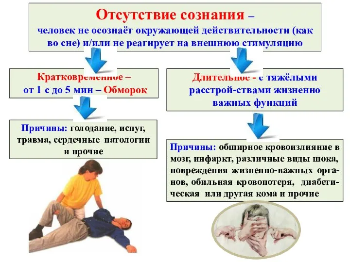 Отсутствие сознания – человек не осознаёт окружающей действительности (как во сне) и/или