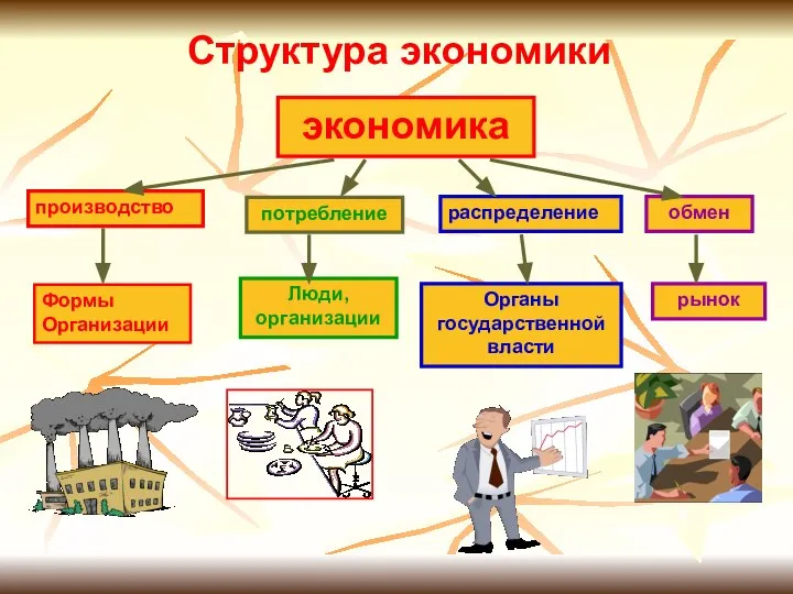 Структура экономики экономика производство потребление распределение обмен Формы Организации Люди, организации Органы государственной власти рынок