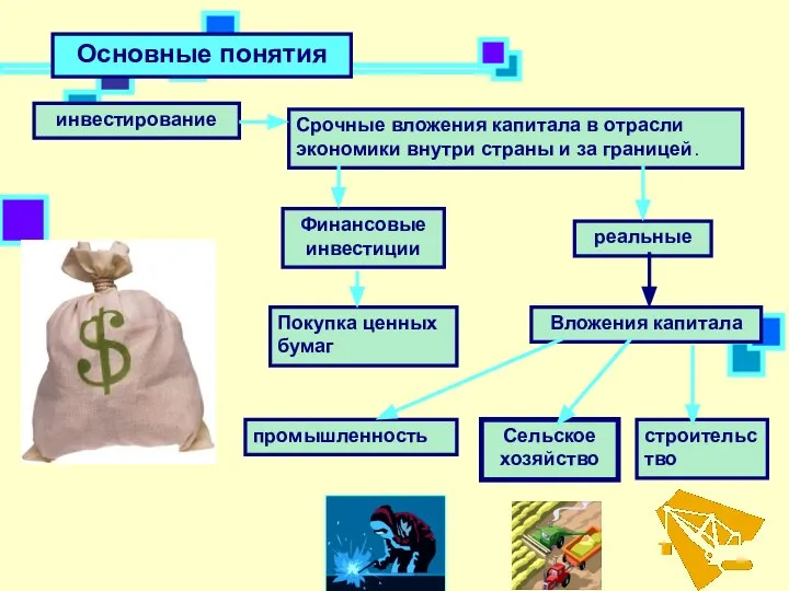 Основные понятия инвестирование Срочные вложения капитала в отрасли экономики внутри страны и